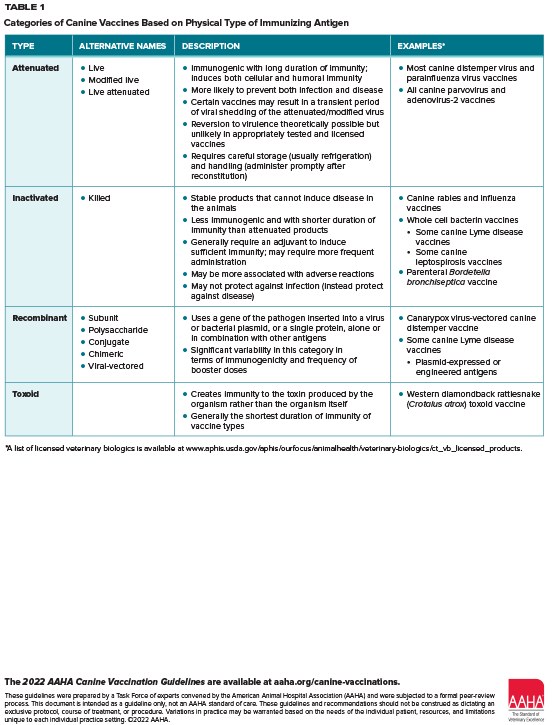 2022 AAHA Canine Vaccination Guidelines - AAHA