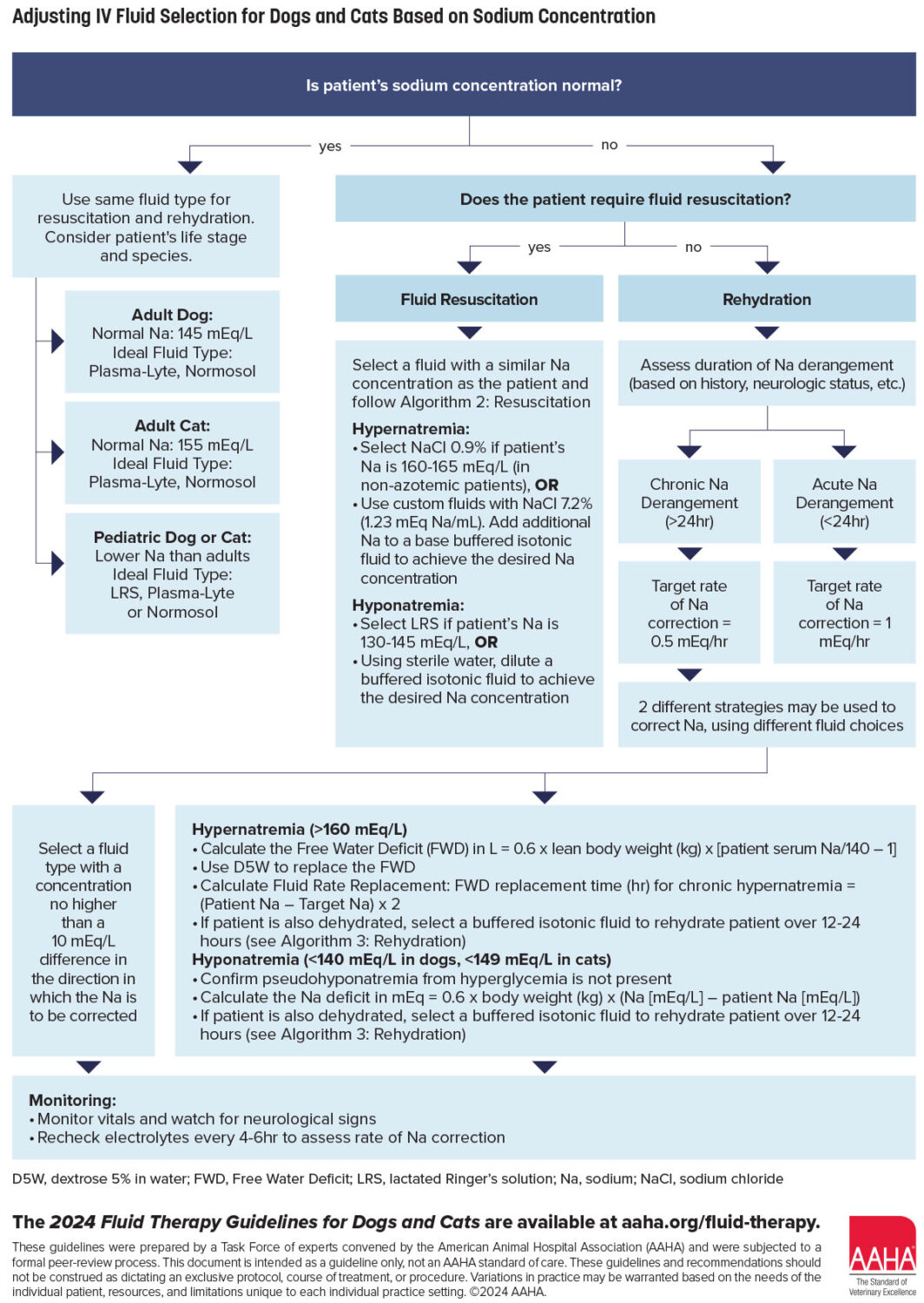 2024 AAHA Fluid Therapy Guidelines for Dogs and Cats AAHA