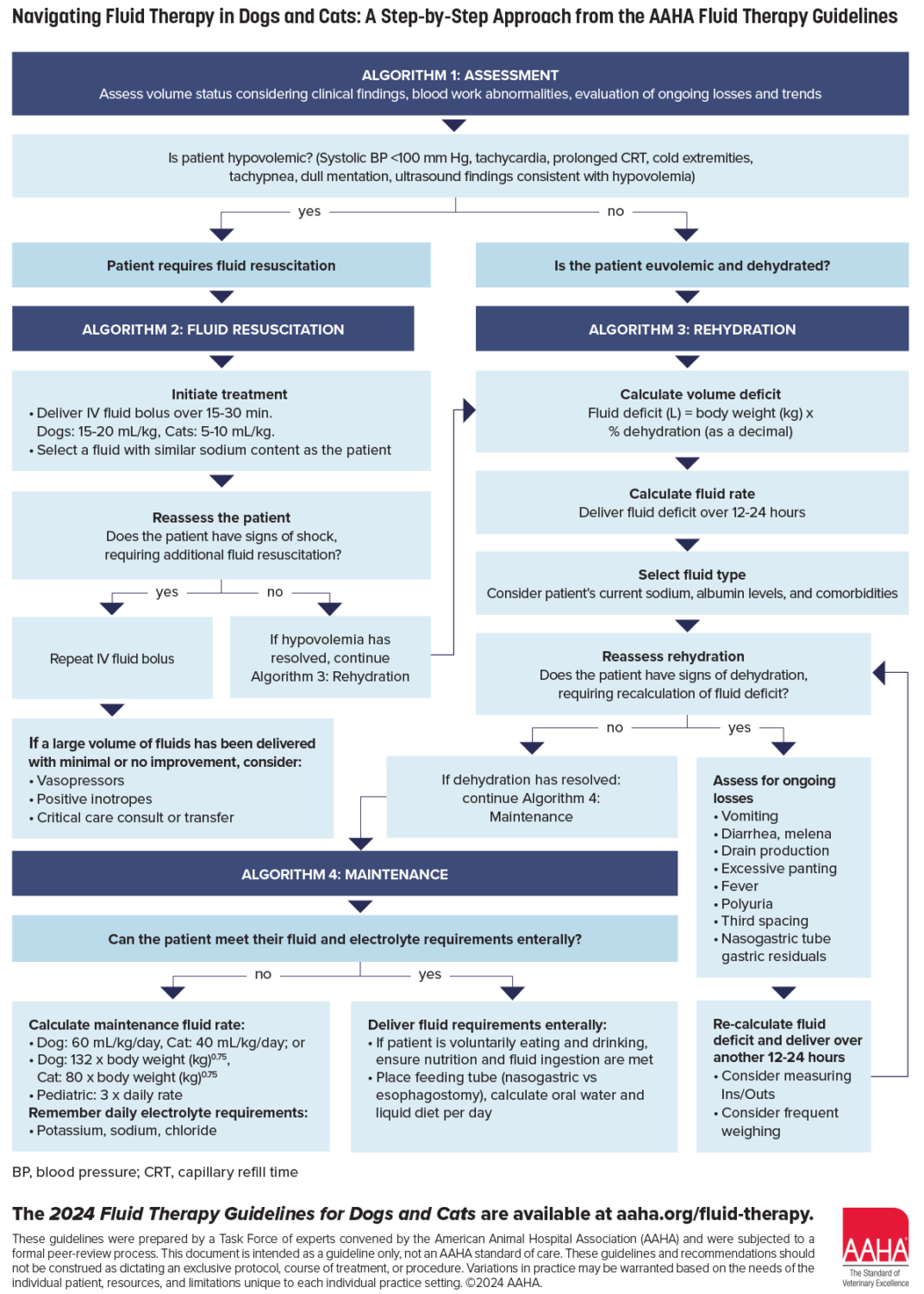 Fluid Therapy Algorithms AAHA