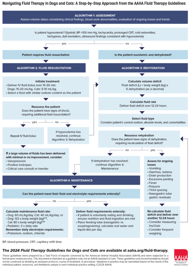 Fluid Therapy Algorithms - AAHA